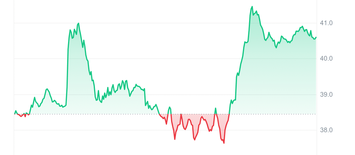 BSV Price Chart