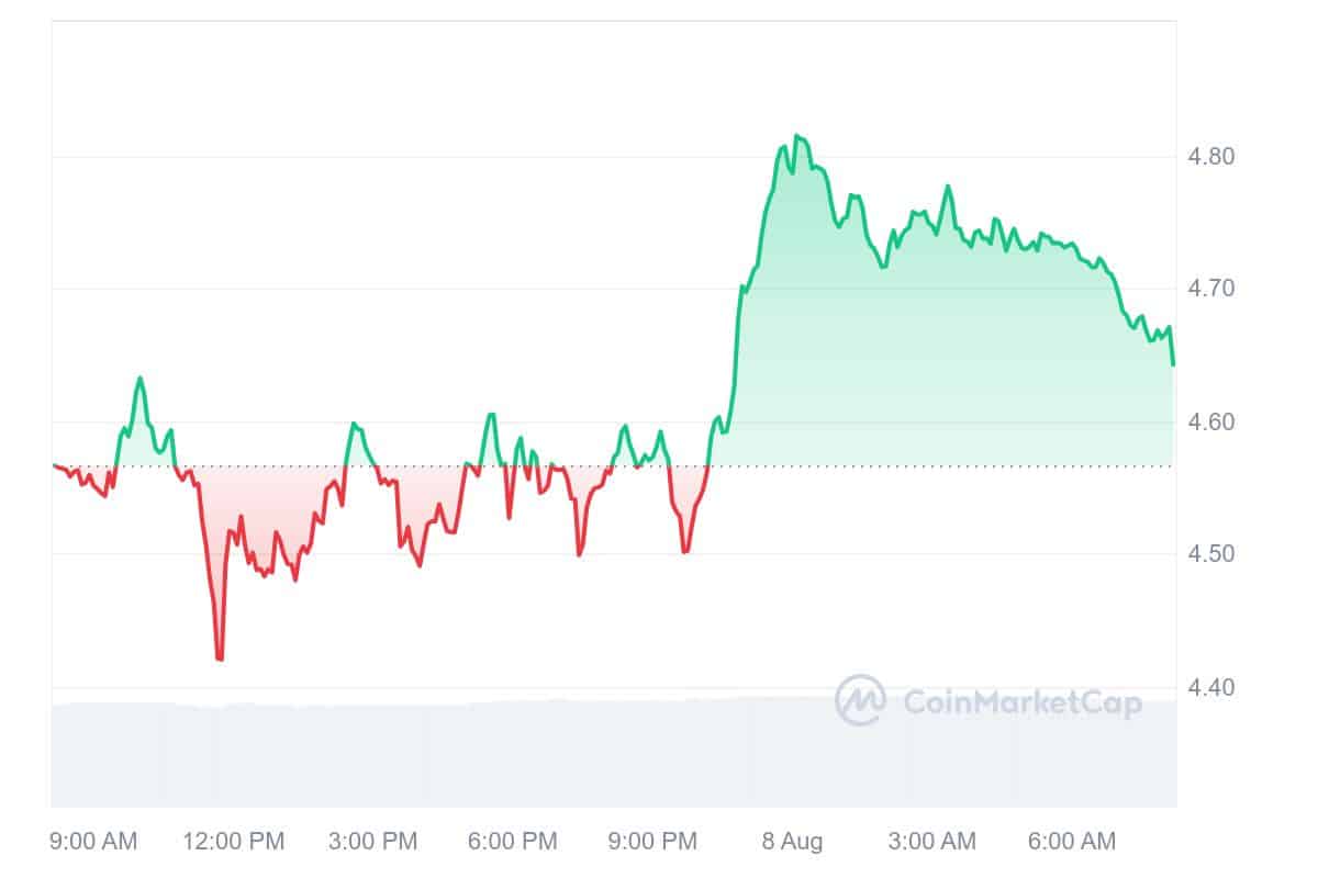 Polkadot Price Chart