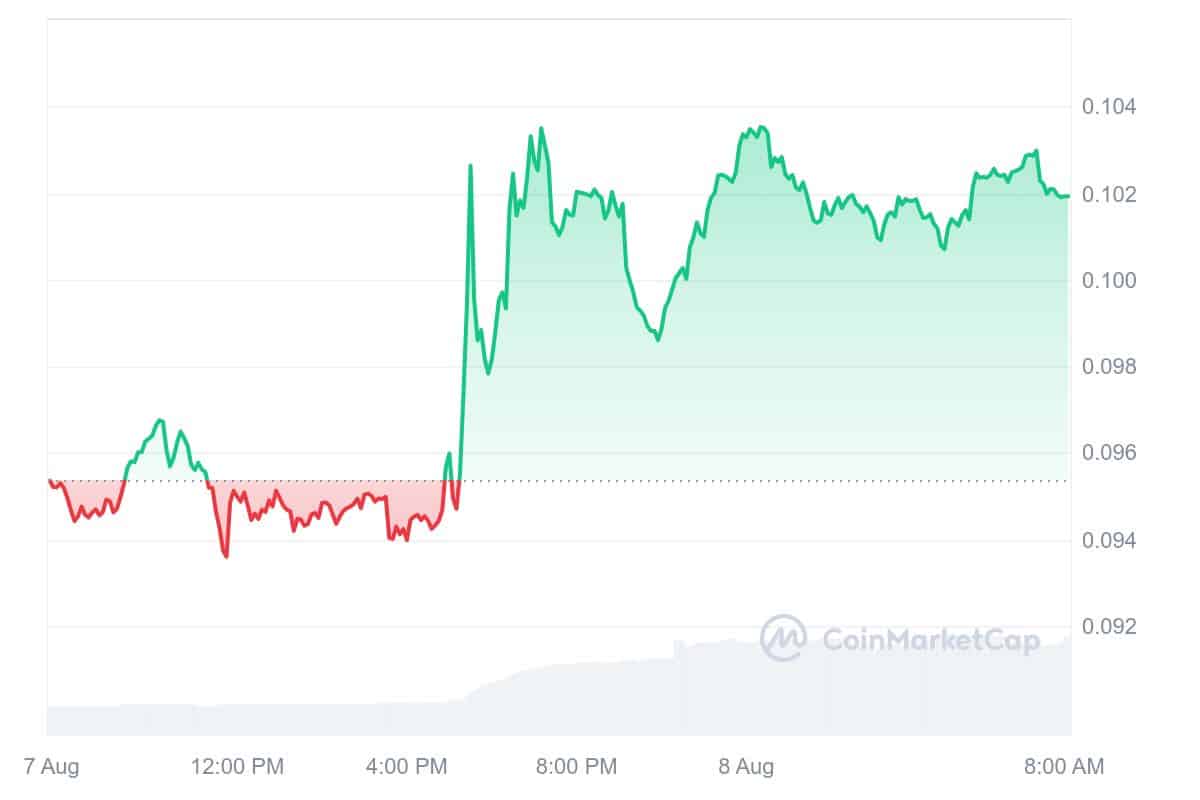 Stellar Price Chart