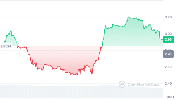 Pups price chart