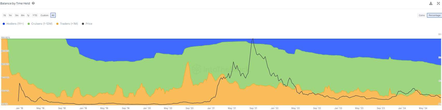 Cardano Long-Term Holders