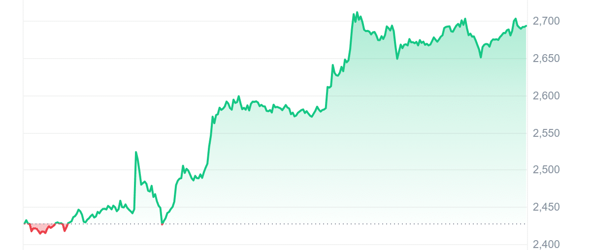 ETH Price Chart