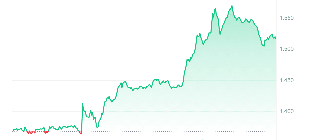 STX Price Chart