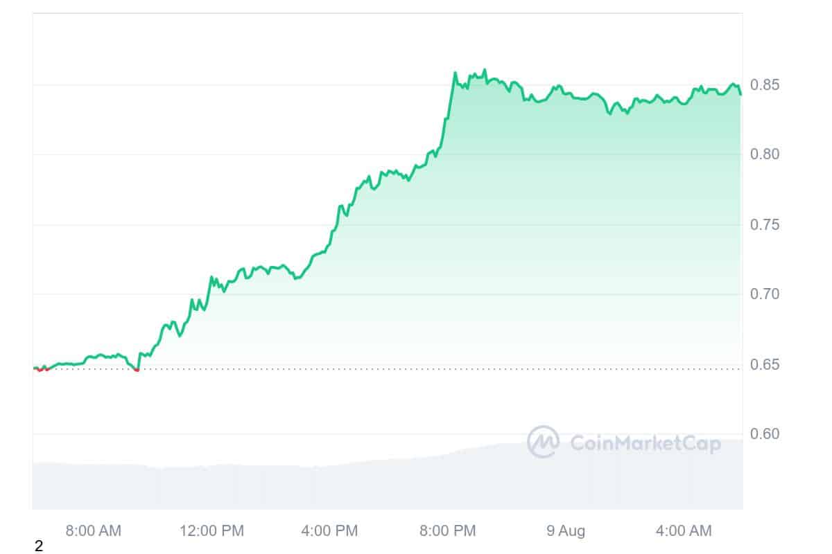 SUI Price Chart