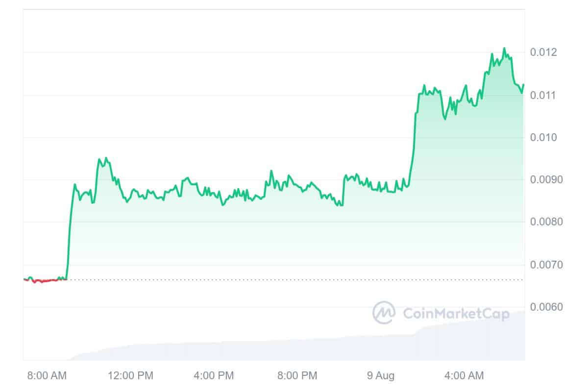 QuarkChain Price Chart