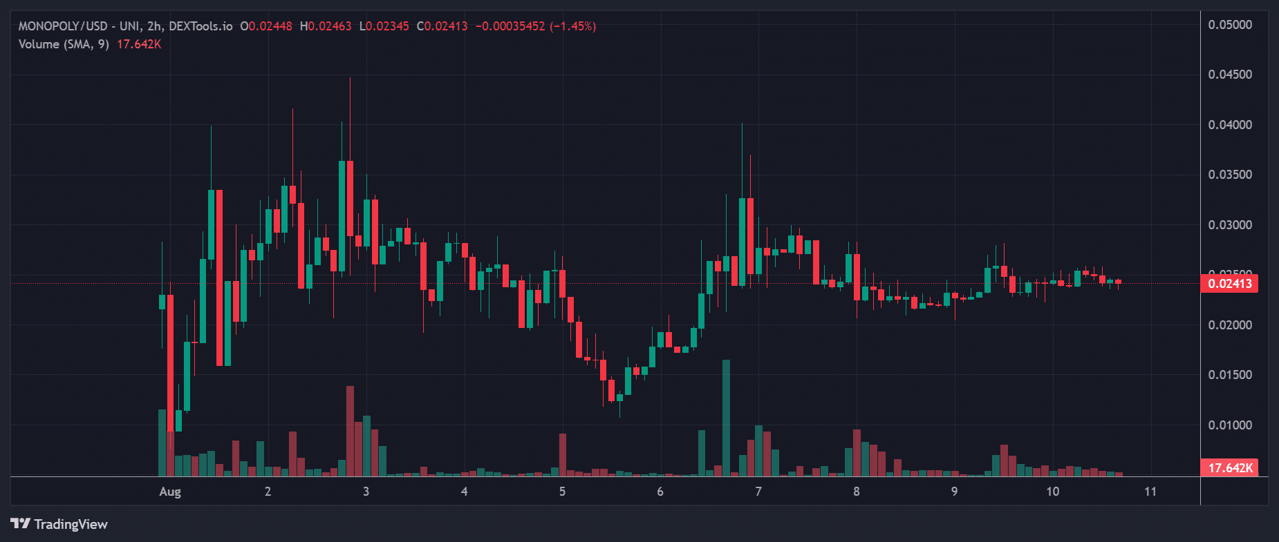 MONOPOLY Price Chart