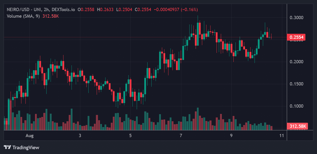 NEIRO Price Chart