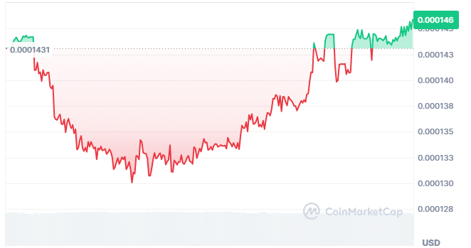 Toshi price chart