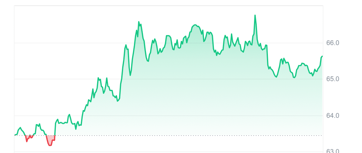 QNT Price Chart