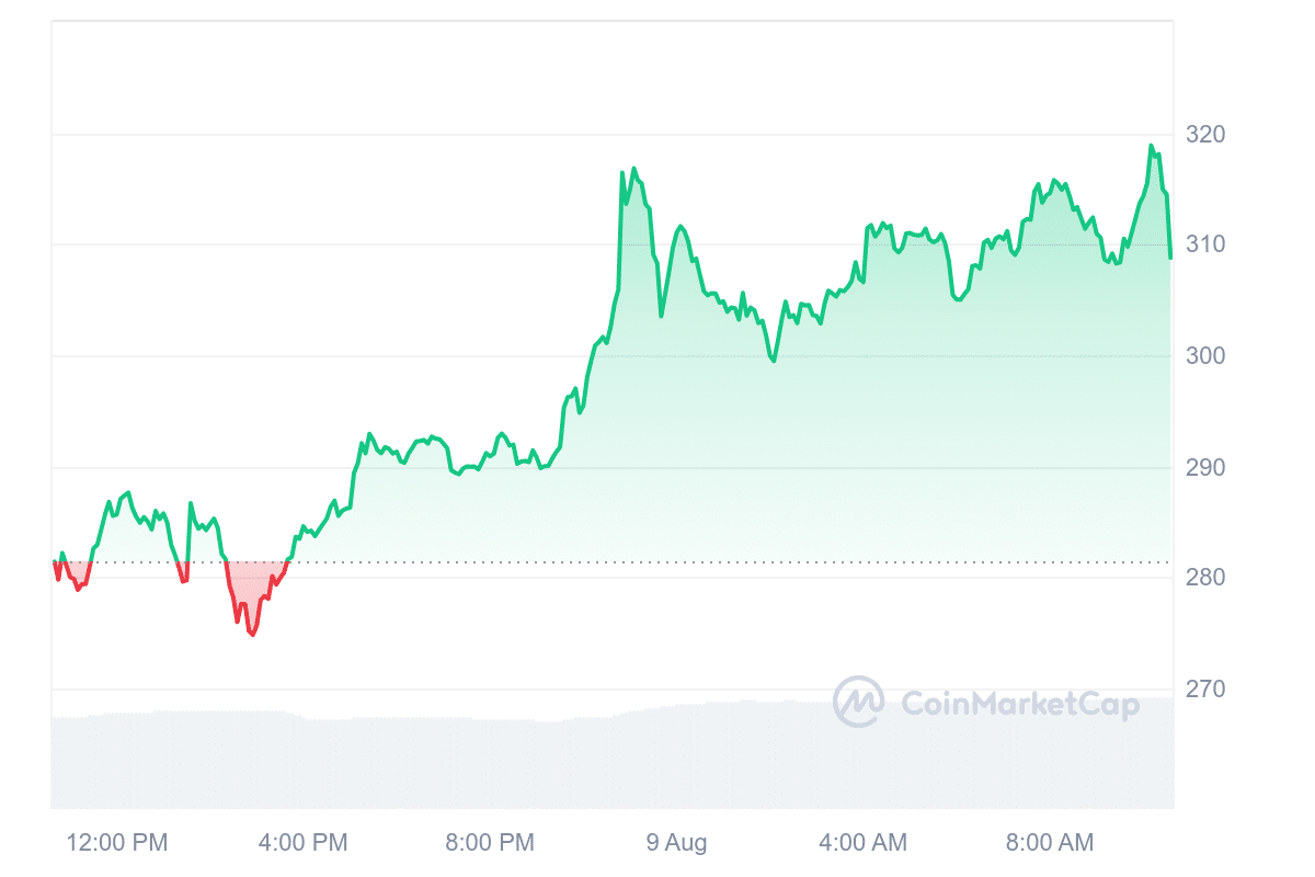 TAO Price Chart