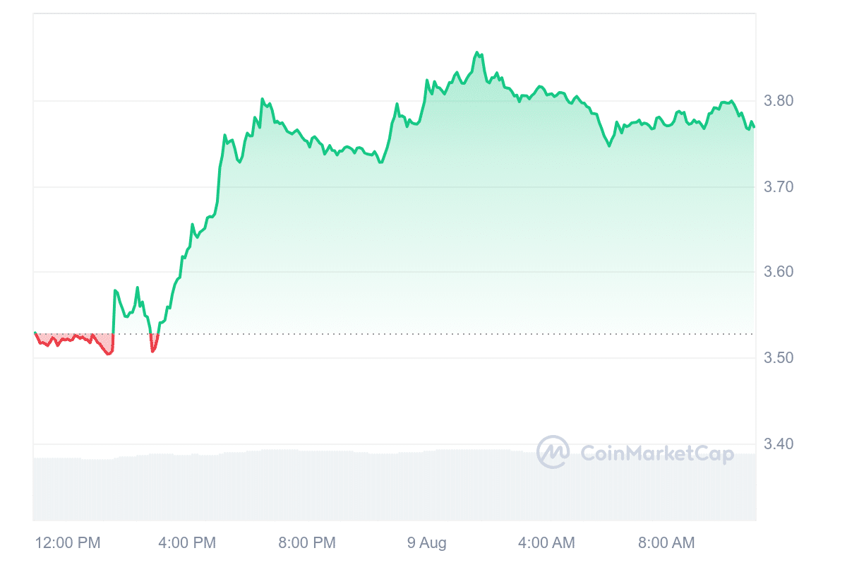 FIL Price Chart