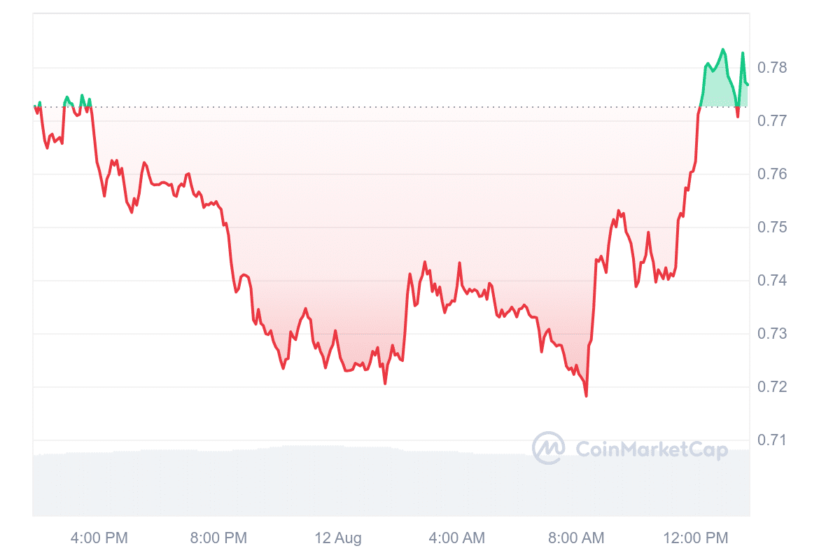 ONDO Price Chart