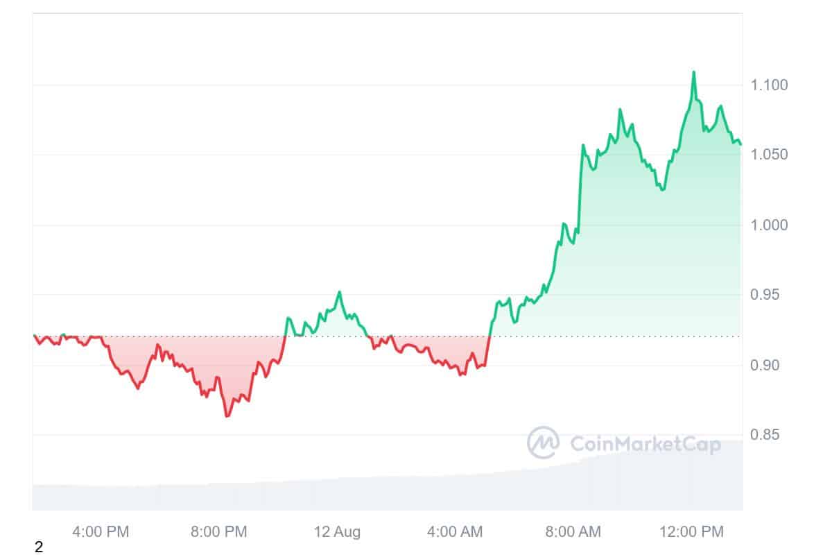 SUI Price Chart