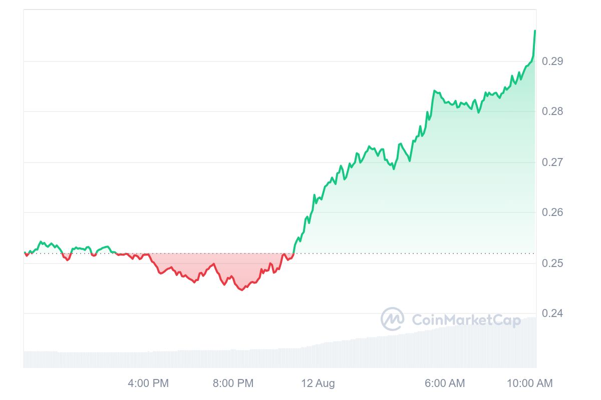 Curve DAO Token Price Chart