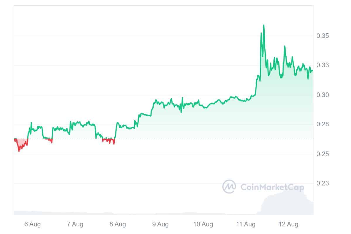 Golem Price Chart