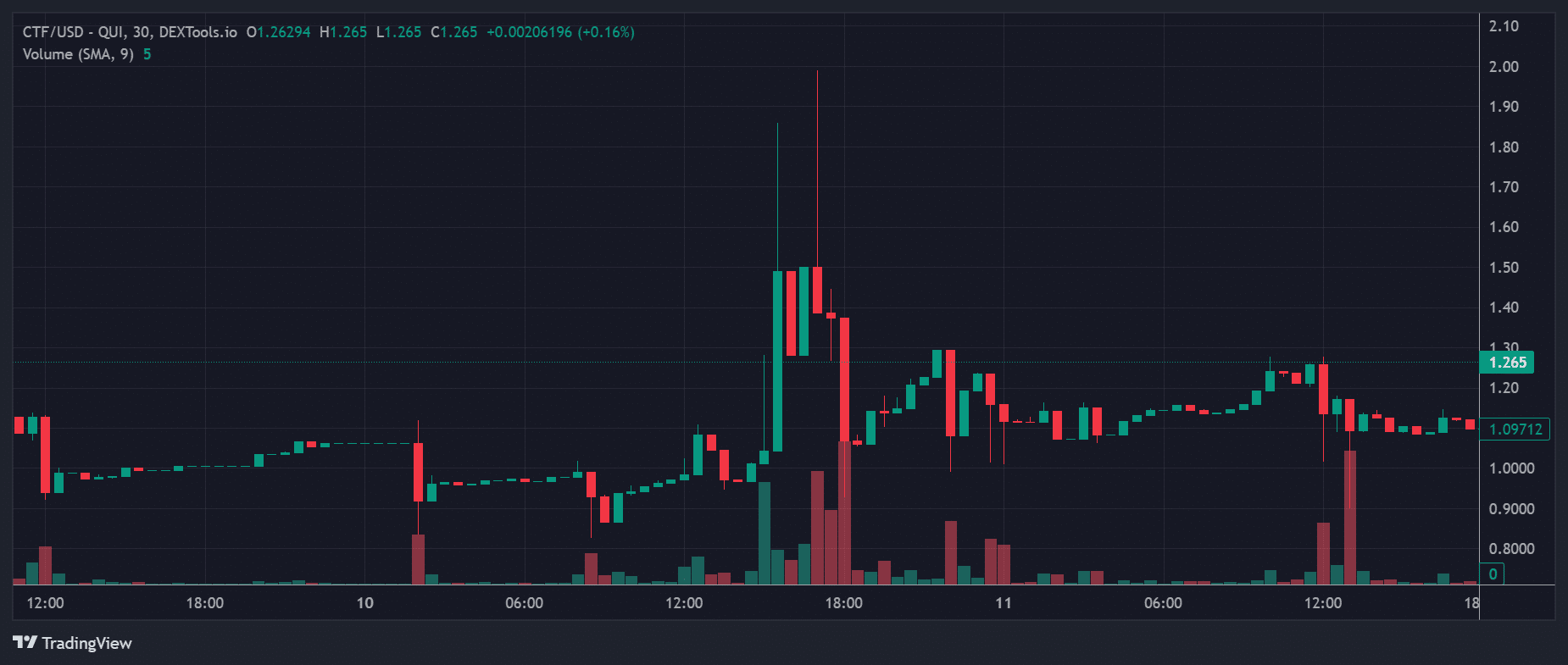 CTF Price Chart