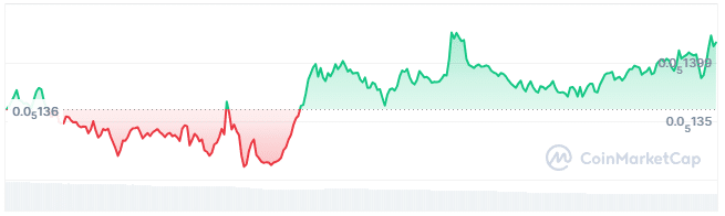 Mog coin price chart