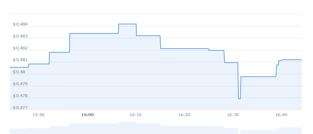 TBX Price Chart