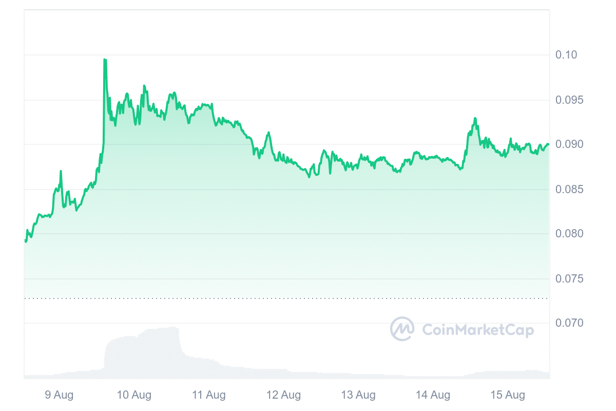 CRO Price Chart