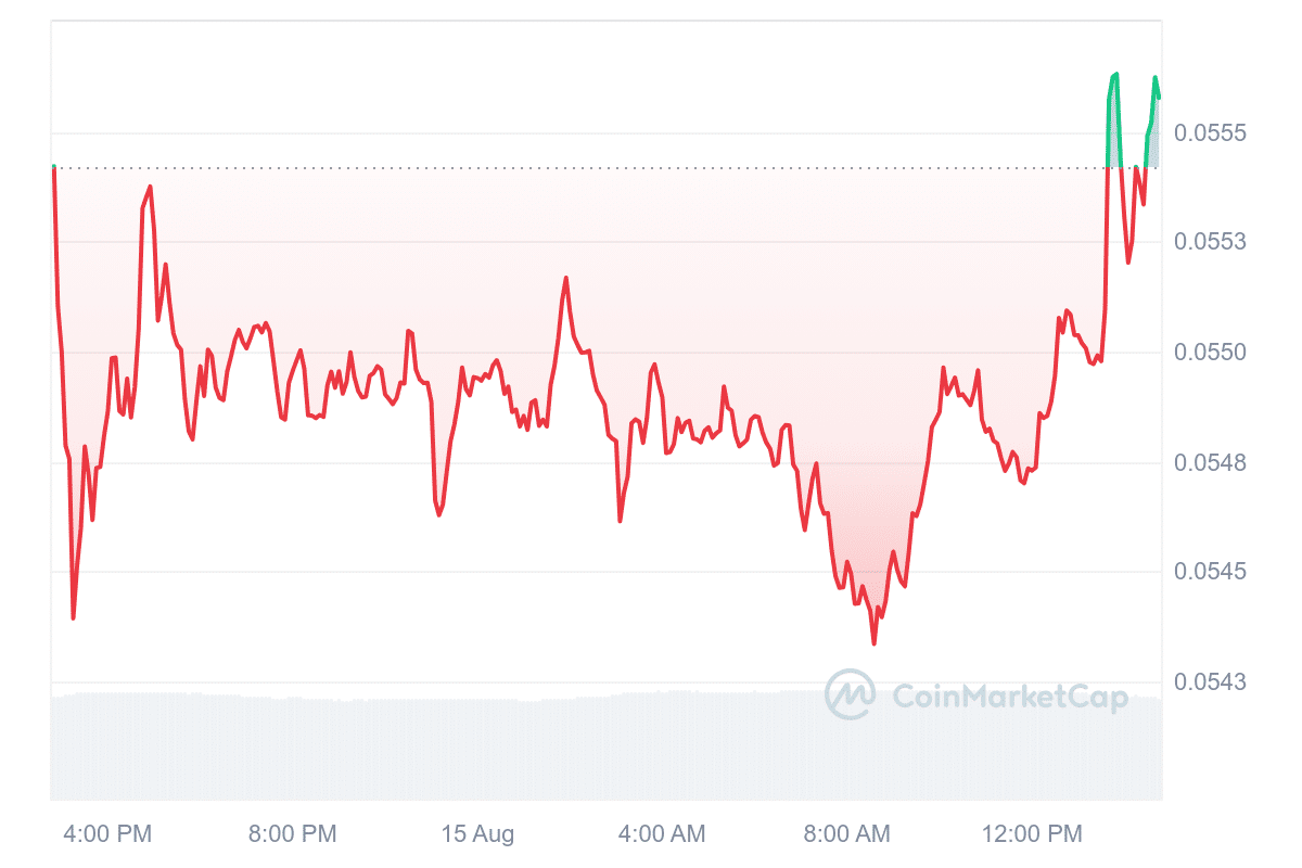 CHZ Price Chart