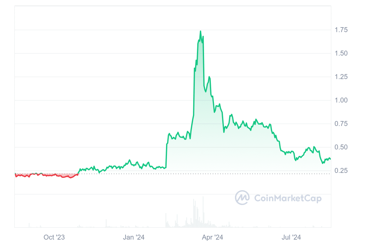 SPACE ID price chart