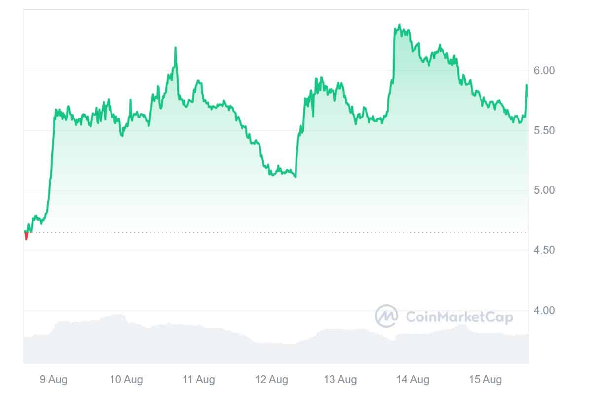 Celestia price chart