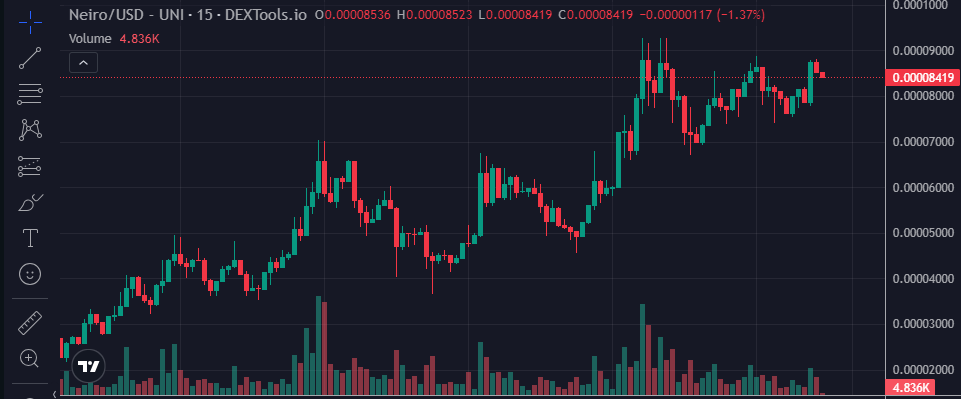 Neiro price chart