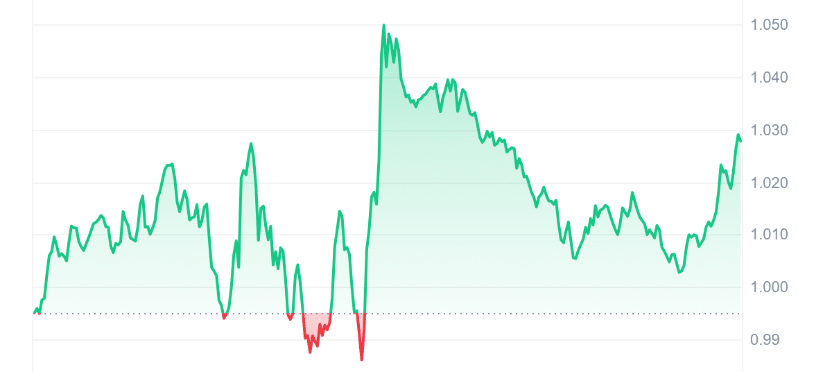 ARKM Price Chart