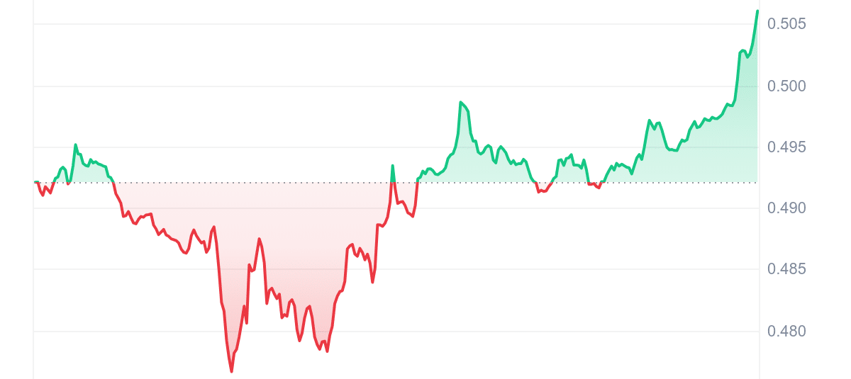 EOS Price Chart