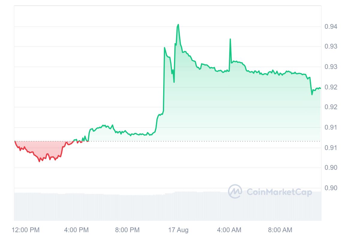 Bitget Token Price Chart