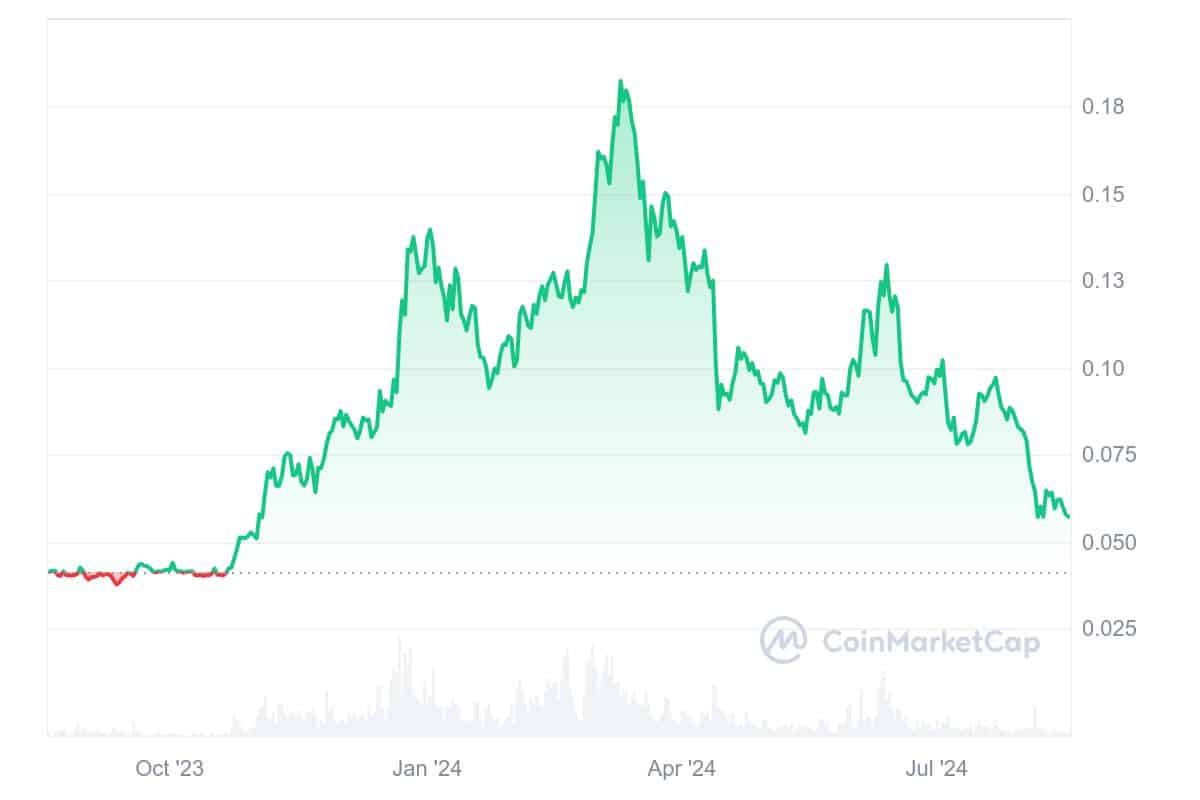 Oasis price chart