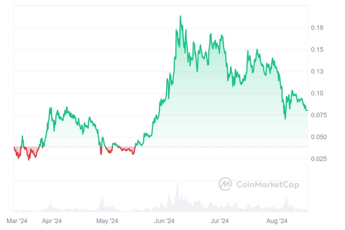 Brett (Based) price chart