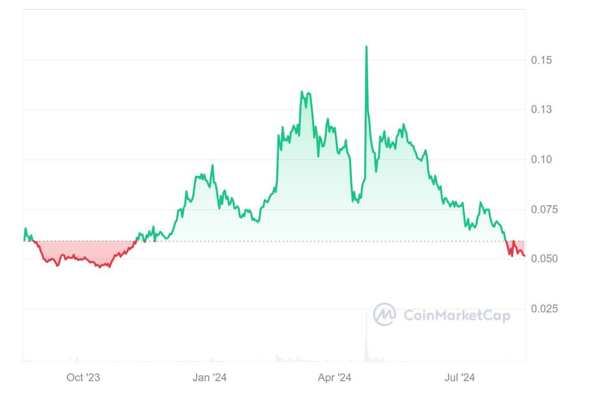 Hedera price chart