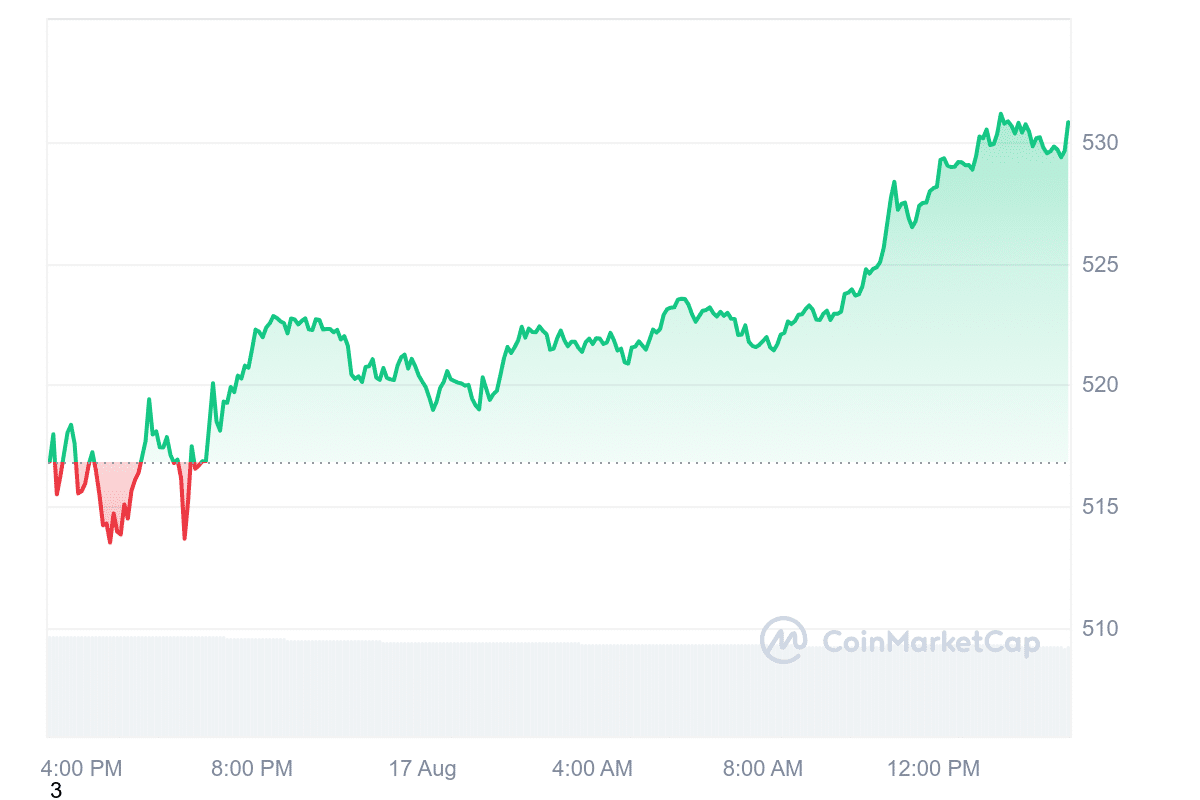 BNB Price Chart