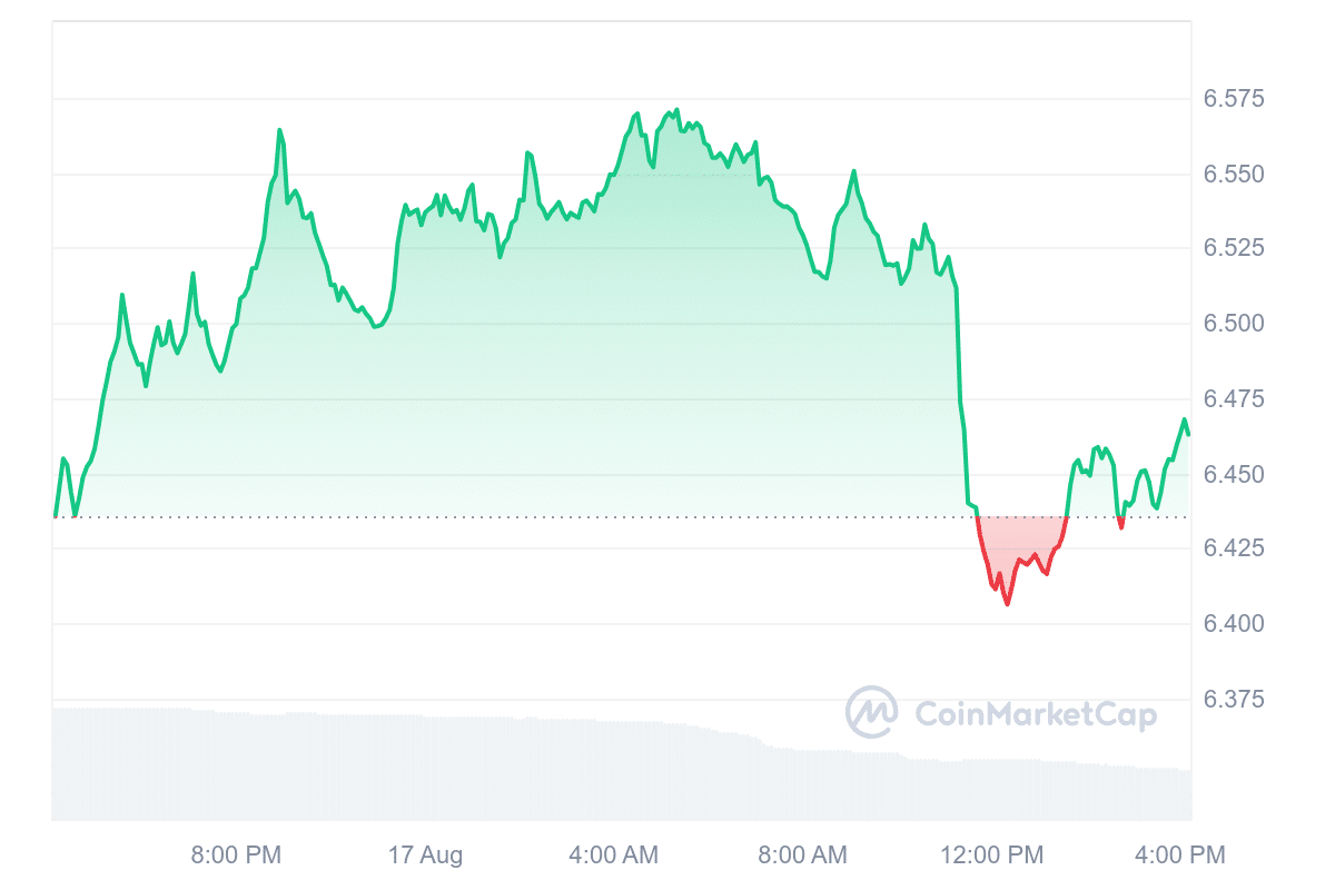 TON Price Chart