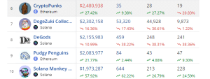 top selling NFTs in the past 7 days 2