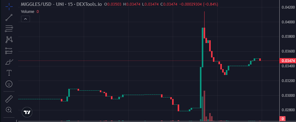 Mister miggles price chart