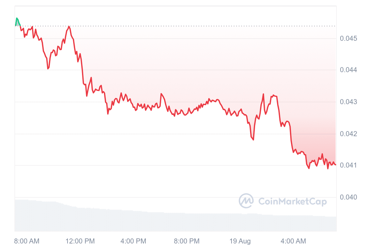 G Price Chart