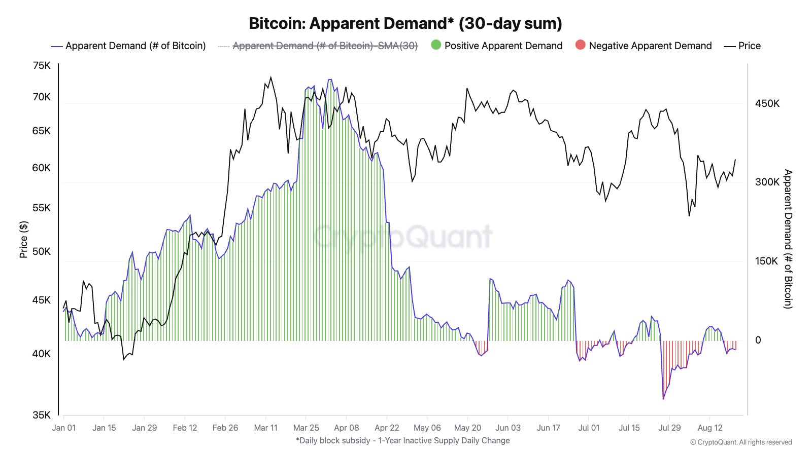 Bitcoin Apparent Demand