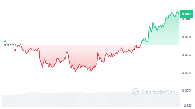 Brett price chart