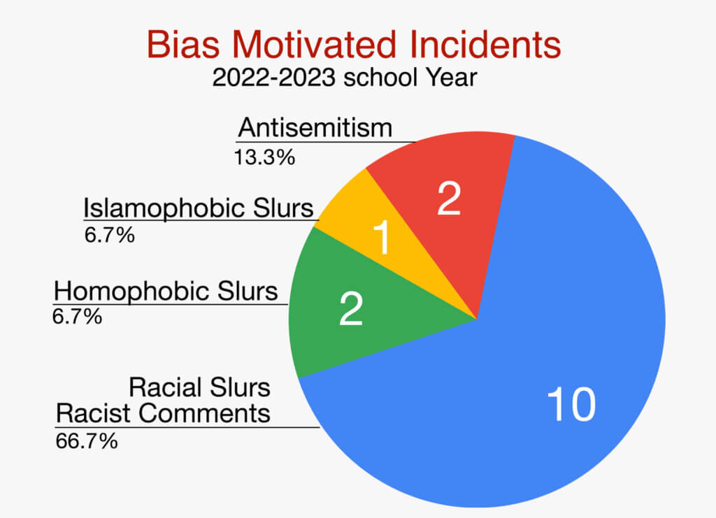 Concord schools expand, promote bias incident reporting system 