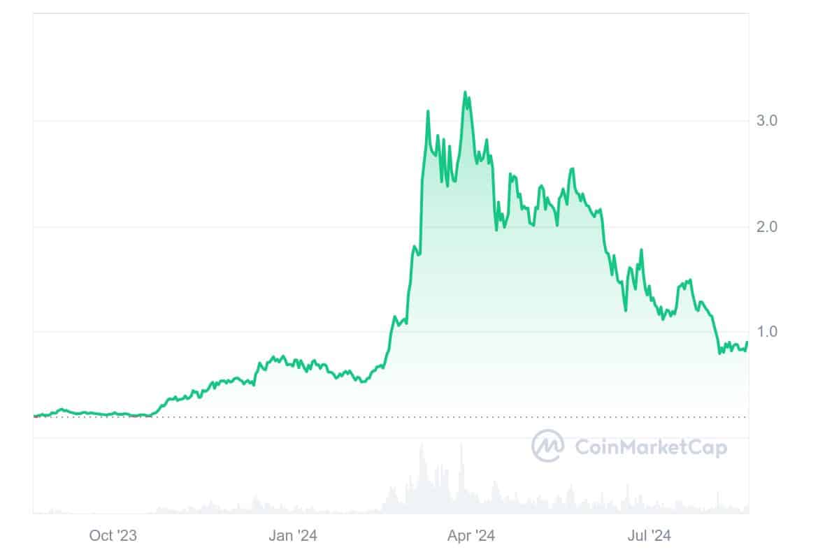 Artificial Superintelligence Alliance Price Chart