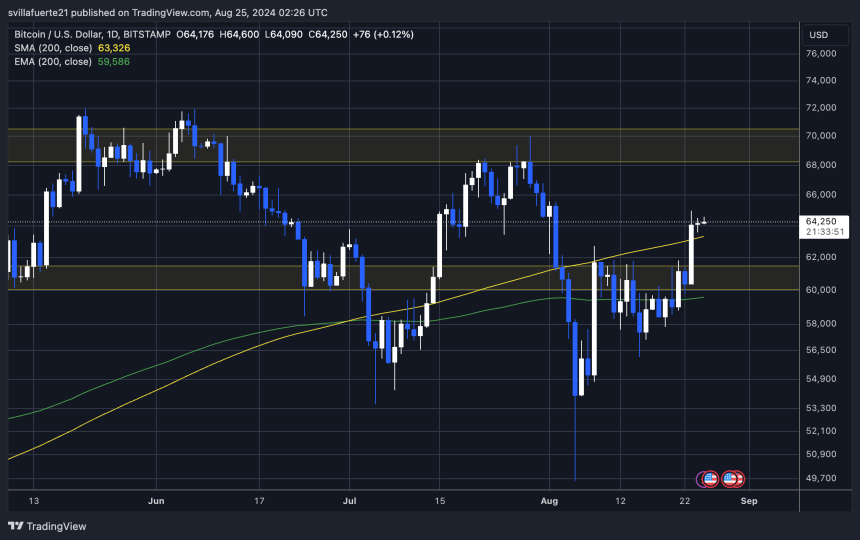 BTC price closing above its 1D 200 MA at $63,326. 