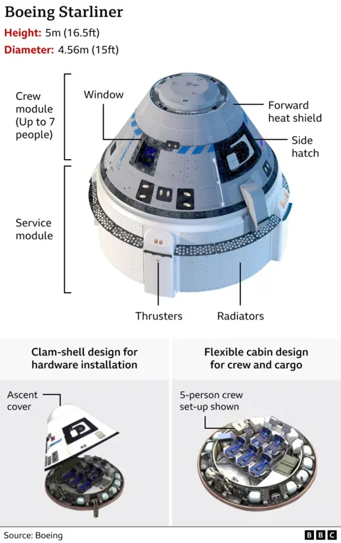 A graphic showing the different parts of Boeing Starliner, including the hatches, 5-person crew set-up, and heat shield.