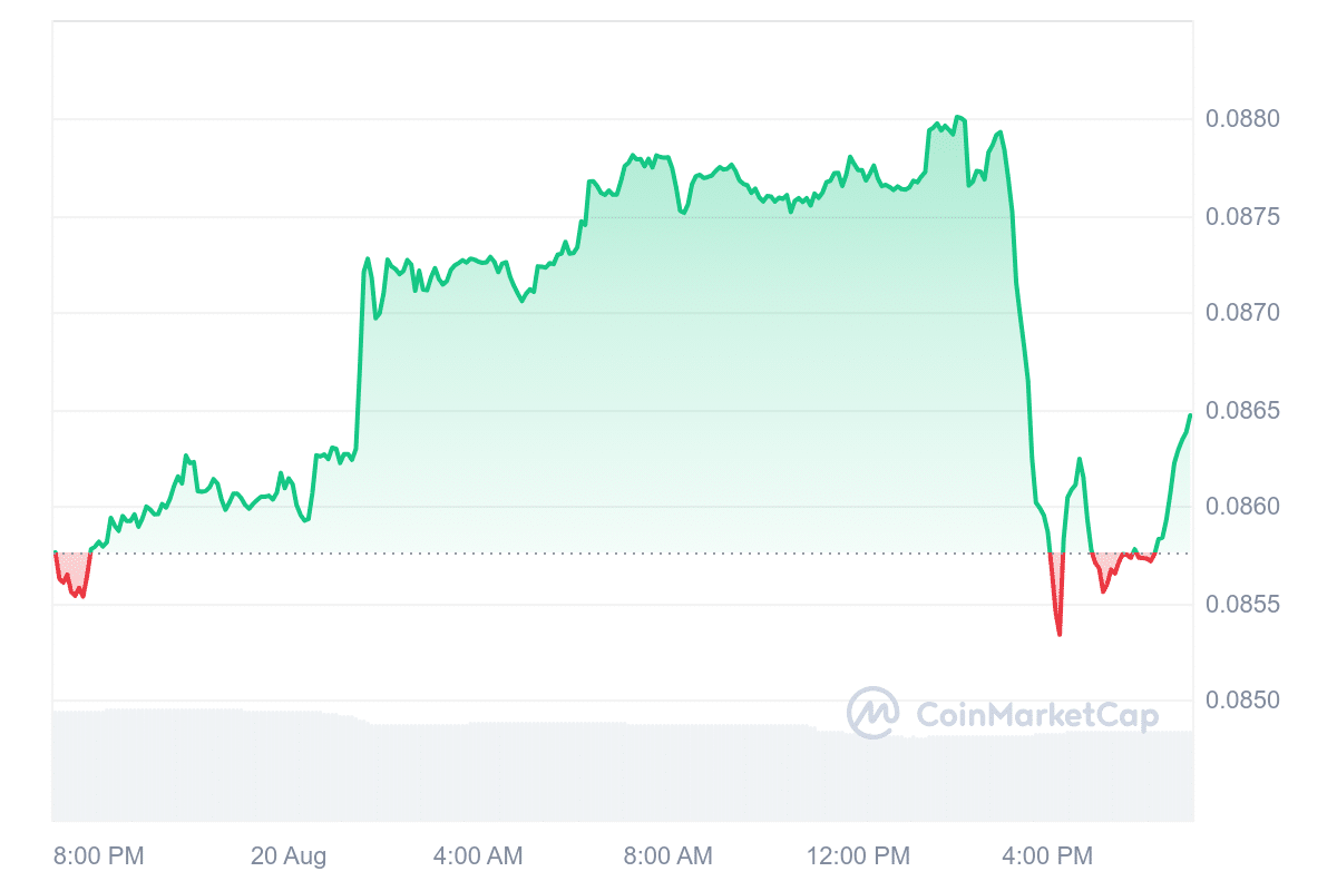 CRO Price Chart