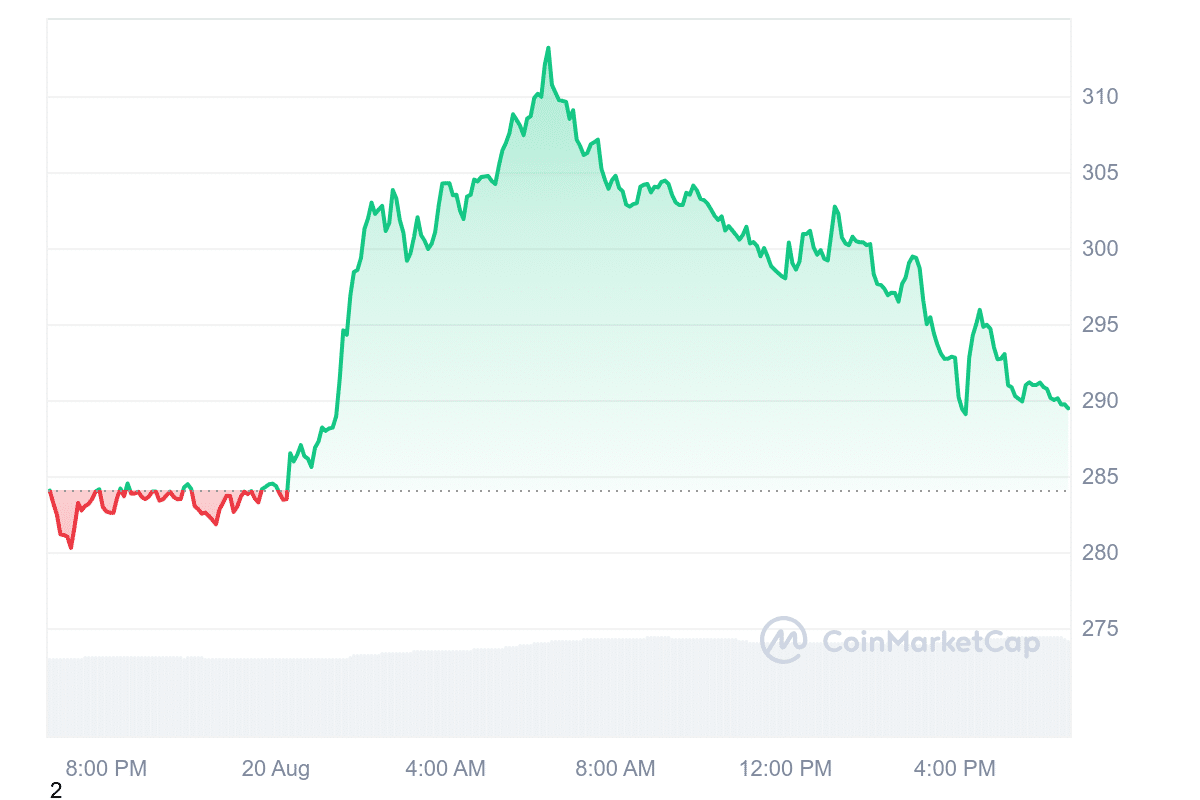 TAO Price Chart