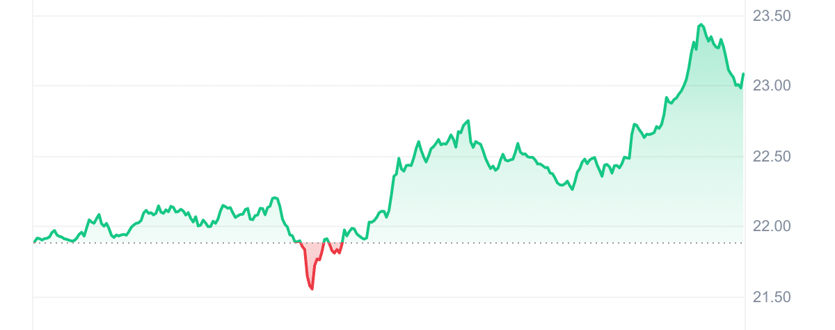 AVAX Price Chart