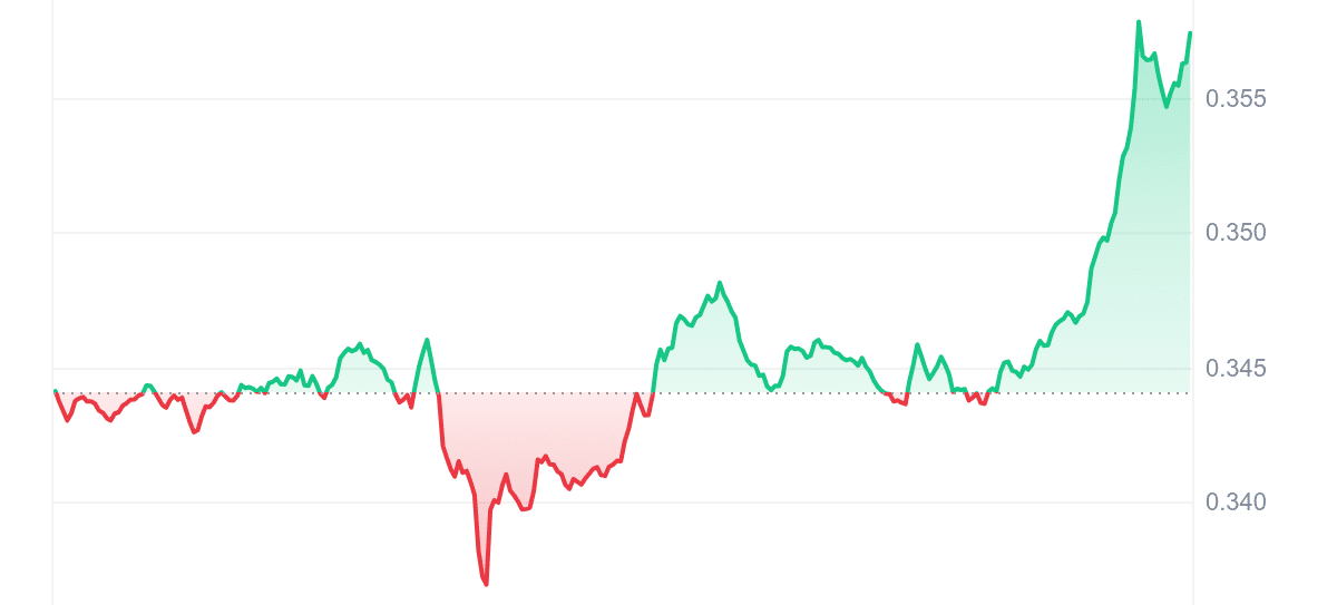 ADA Price Chart