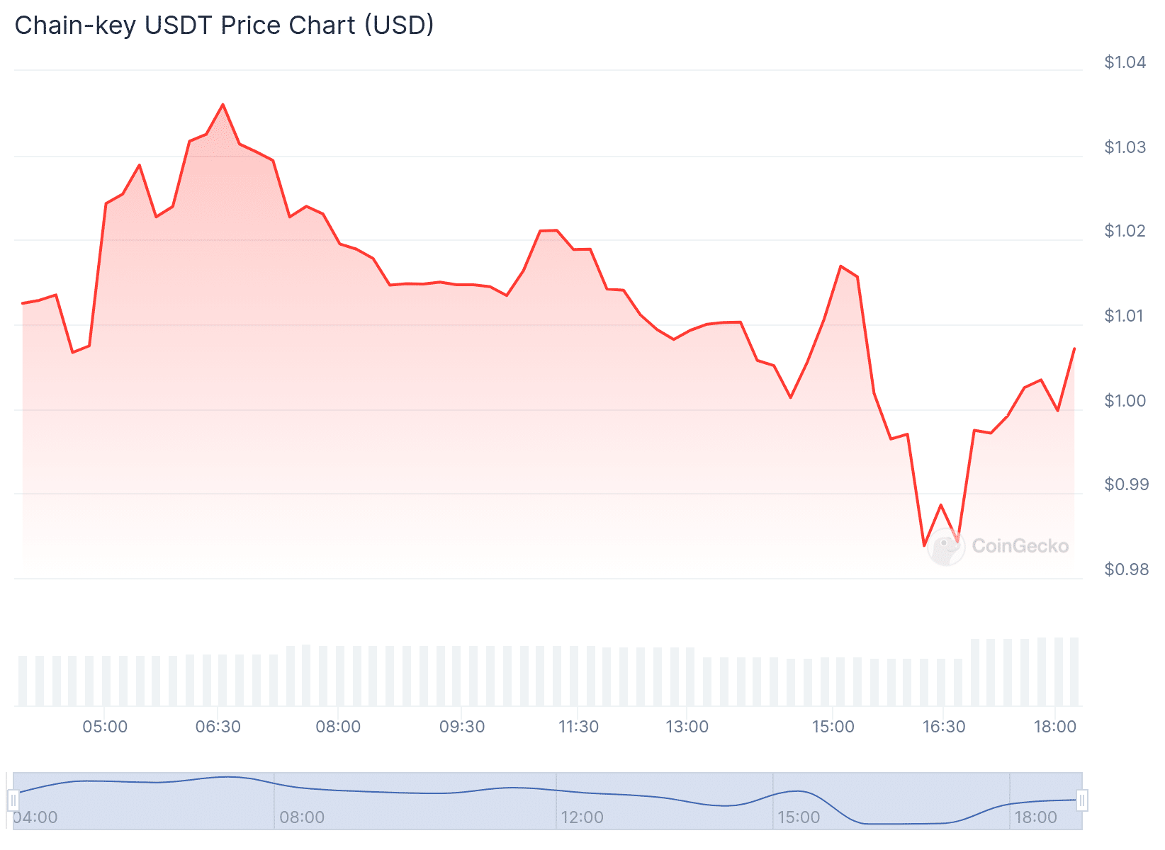 CKUSDT Price Chart