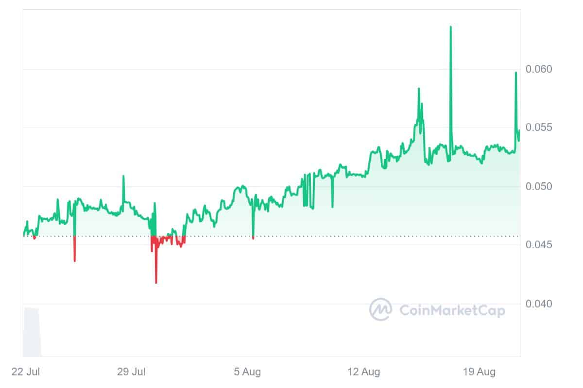 Beldex Price Chart